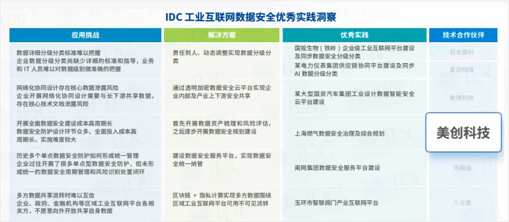 尊龙凯时人生就是搏科技承建“上海燃气数据安全治理及综合规划项目”入选中国「工业互联网」数据安全防护最佳实际案例