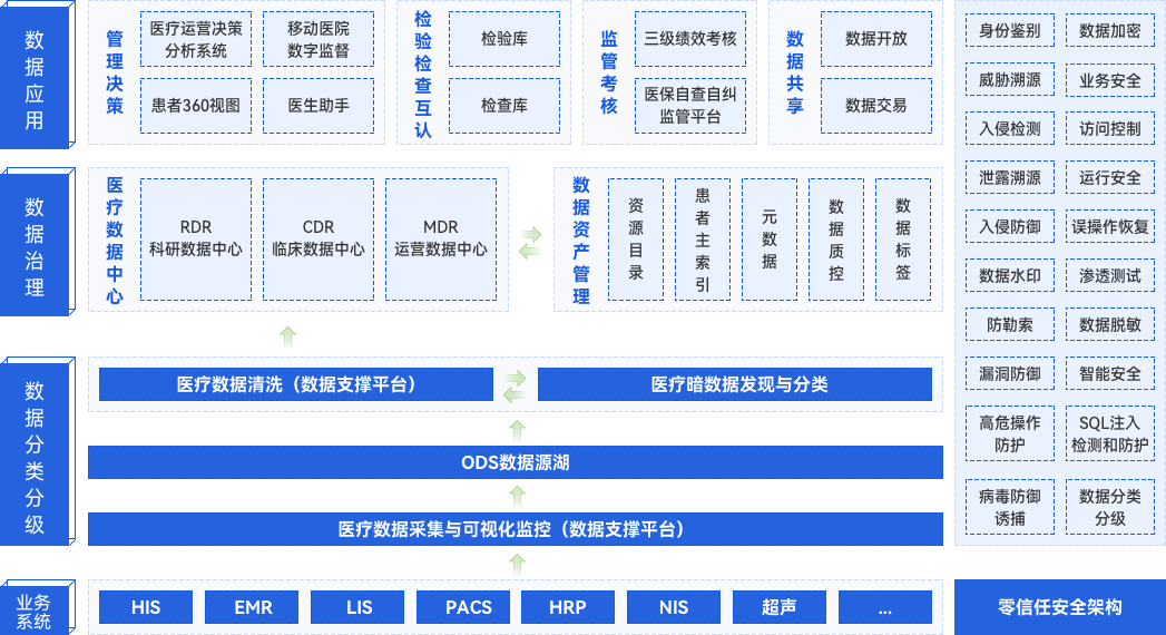 医疗大数据中心整体解决规划