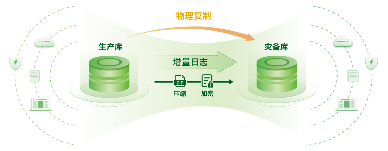 数据库物理复造能力